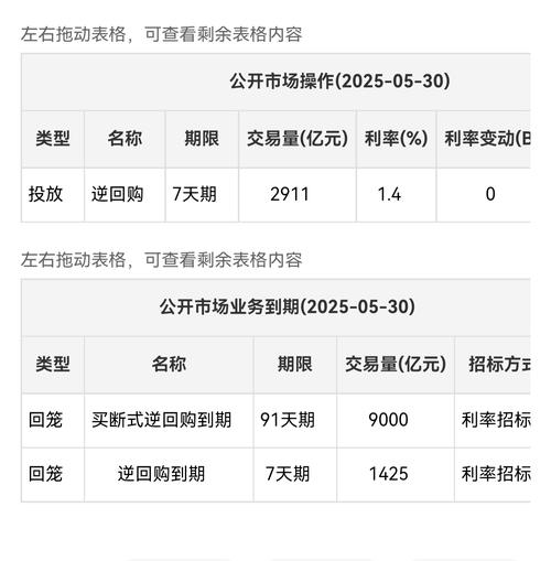 央行今日开展1385亿元7天逆回购操作
