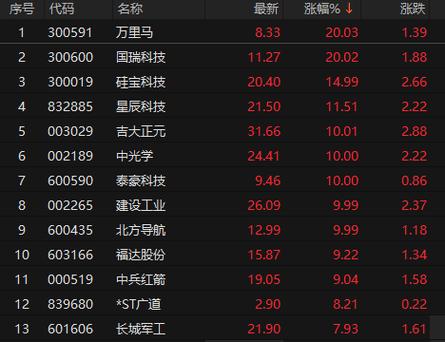 航母概念震荡反弹，国瑞科技“20cm”涨停