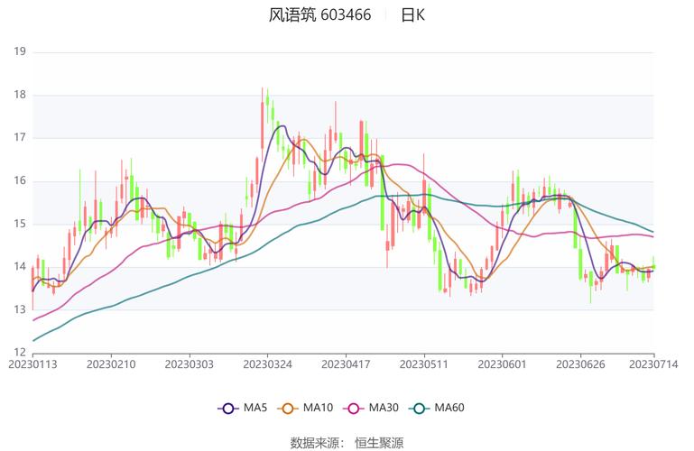 数字媒体行业CFO薪酬观察：风语筑收入大幅下滑 最年轻CFO肖圣选年薪54.37万元 比行业平均薪酬低40.41%