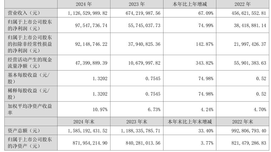 贸易行业CFO薪资PK：凯瑞德2024年业绩由盈转亏 CFO孙琛涨薪27%