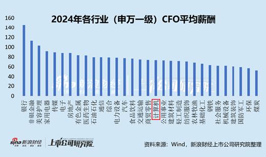 贸易行业CFO薪资PK：怡亚通业绩双降 CFO莫京却涨薪20%